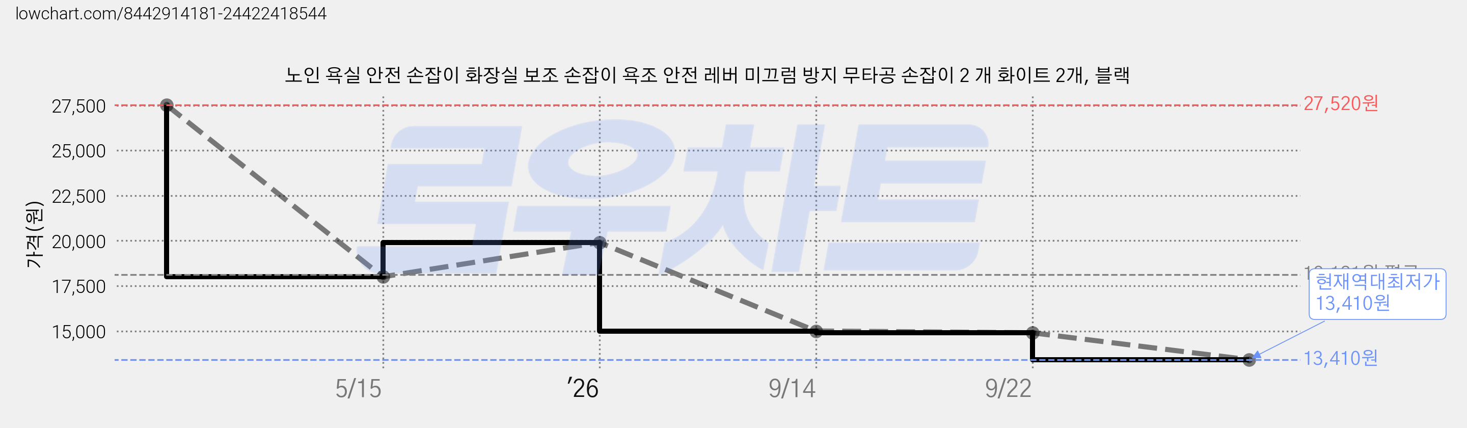 노인 욕실 안전 손잡이 화장실 보조 손잡이 욕조 안전 레버 미끄럼 방지 무타공 손잡이 2 개 화이트 2개, 블랙 가격 변동 차트, 현재가 13,410원, 역대최저가
