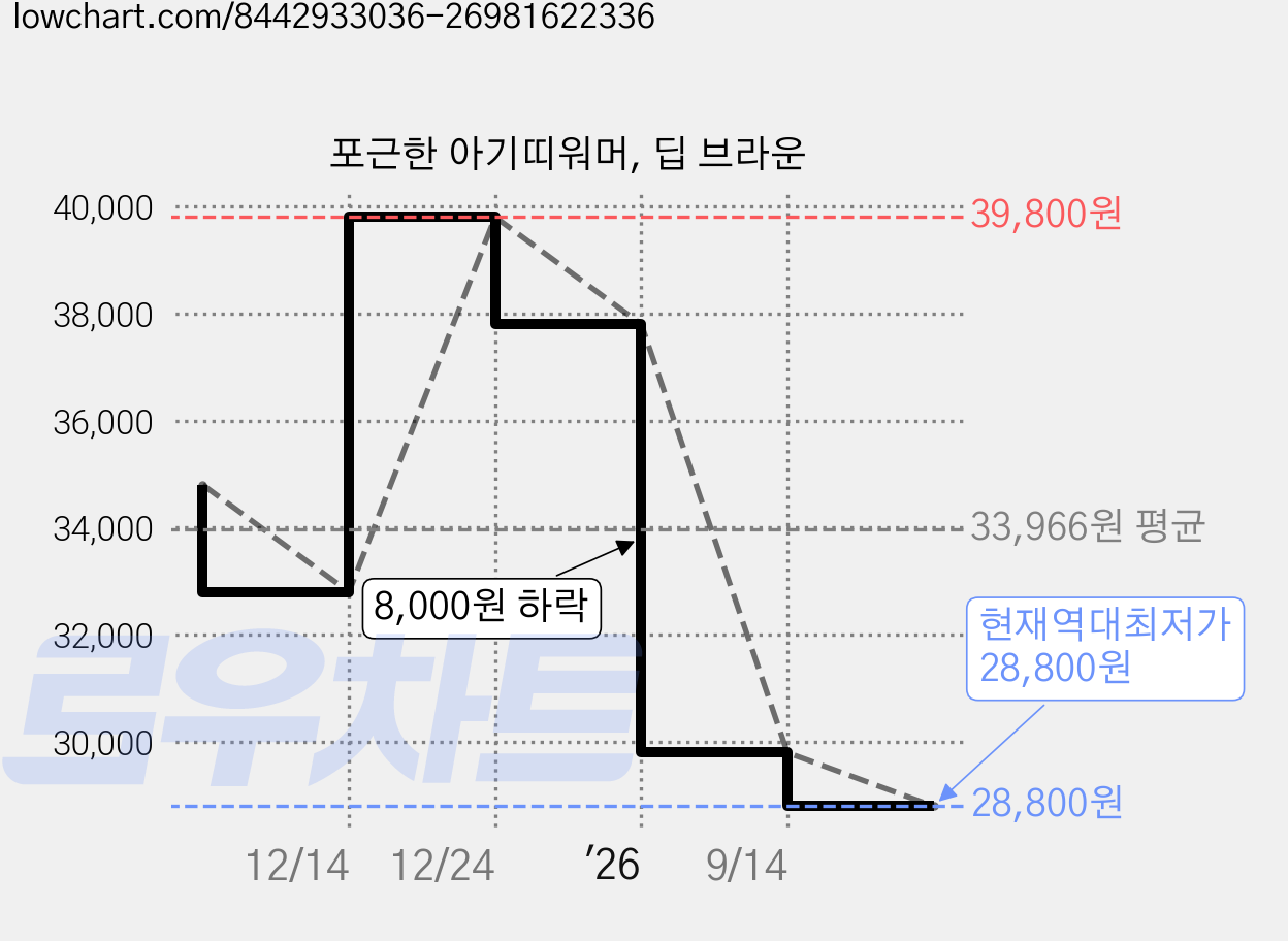 포근한 아기띠워머, 딥 브라운 가격 변동 차트, 현재가 28,800원, 역대최저가