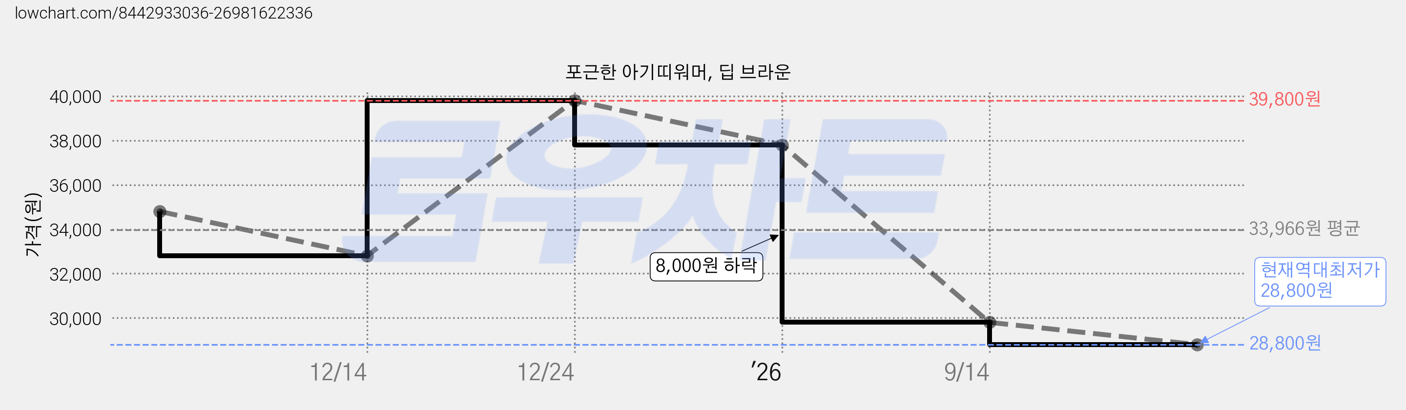 포근한 아기띠워머, 딥 브라운 가격 변동 차트, 현재가 28,800원, 역대최저가