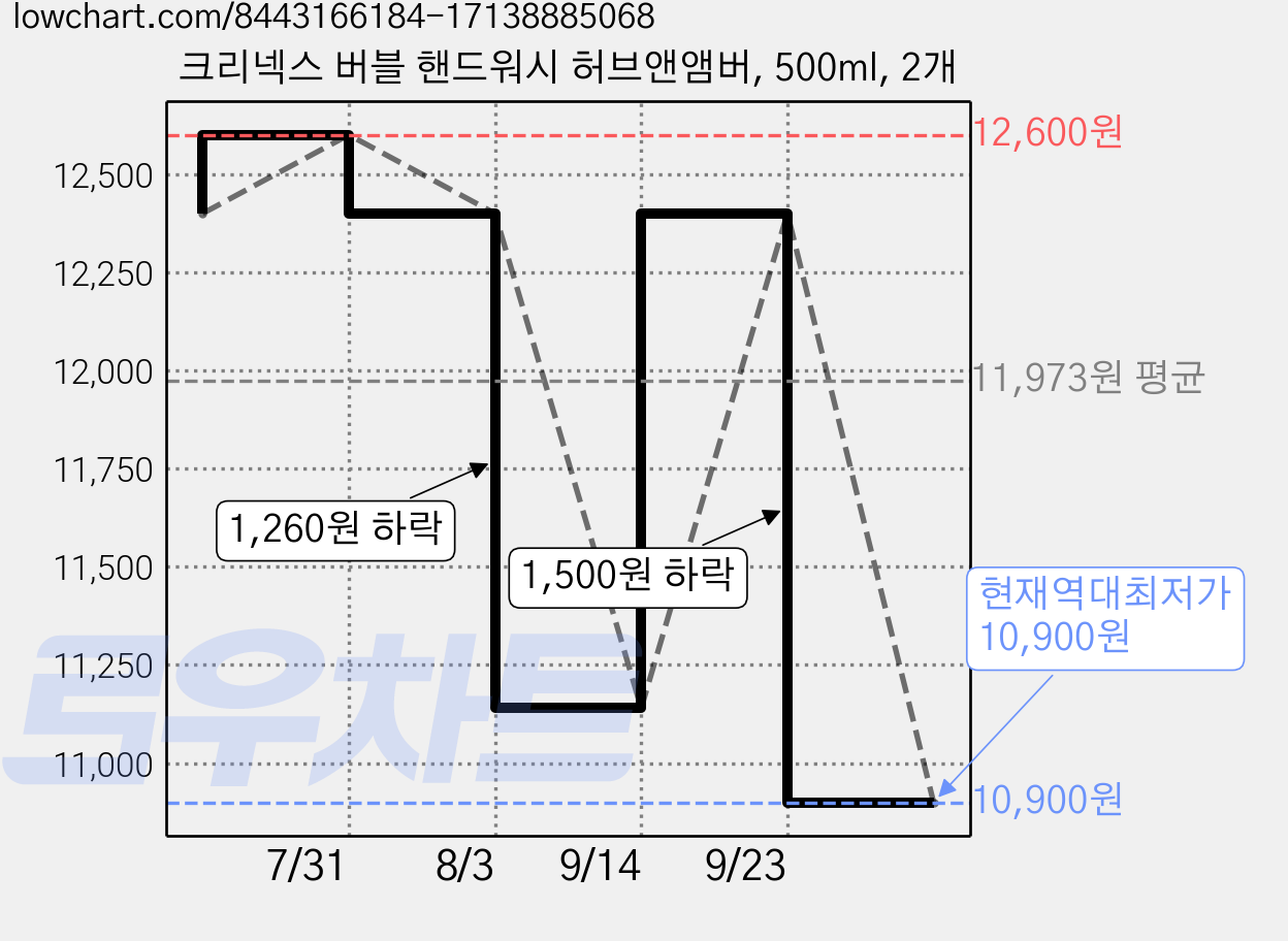 크리넥스 버블 핸드워시 허브앤앰버, 500ml, 2개 가격 변동 차트, 현재가 10,900원, 역대최저가