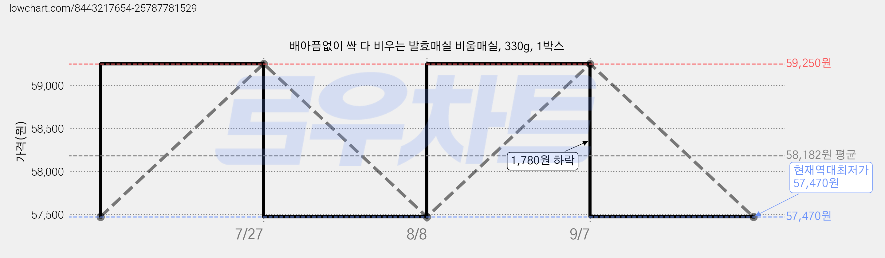 배아픔없이 싹 다 비우는 발효매실 비움매실, 330g, 1박스 가격 변동 차트, 현재가 57,470원, 역대최저가