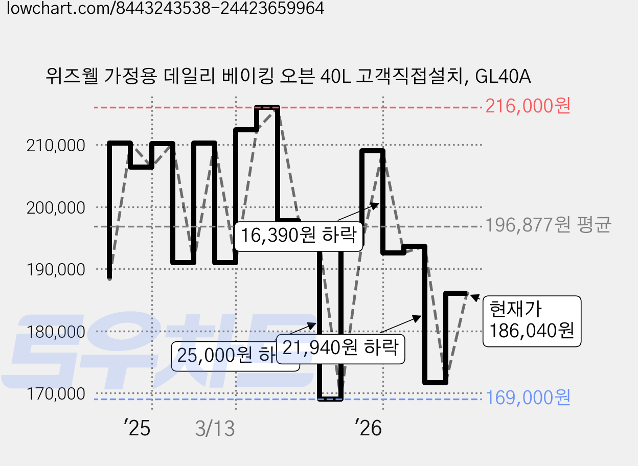 위즈웰 가정용 데일리 베이킹 오븐 40L 고객직접설치, GL40A 가격 변동 차트, 현재가 186,040원, 관측 최저가 169,000원