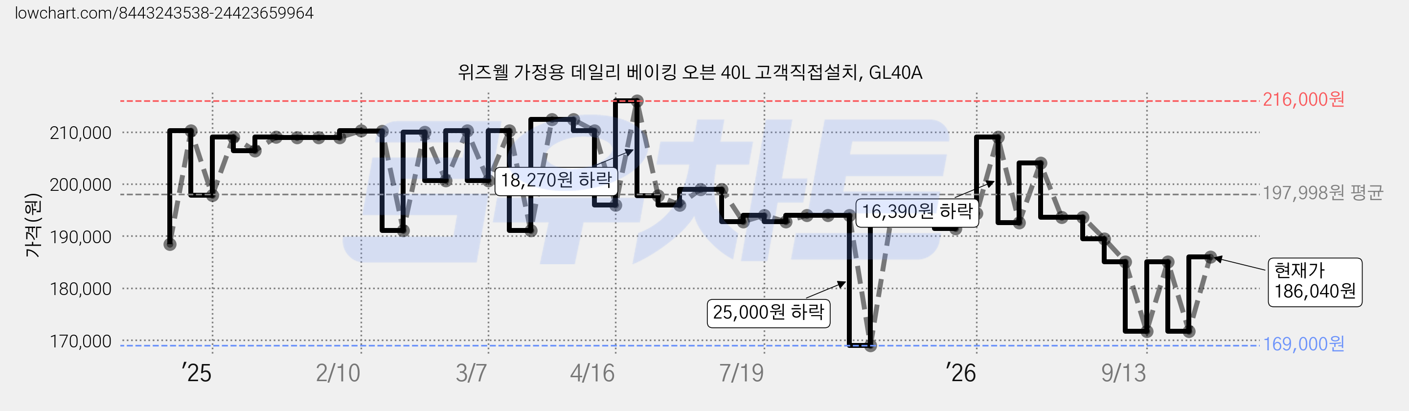 위즈웰 가정용 데일리 베이킹 오븐 40L 고객직접설치, GL40A 가격 변동 차트, 현재가 186,040원, 관측 최저가 169,000원