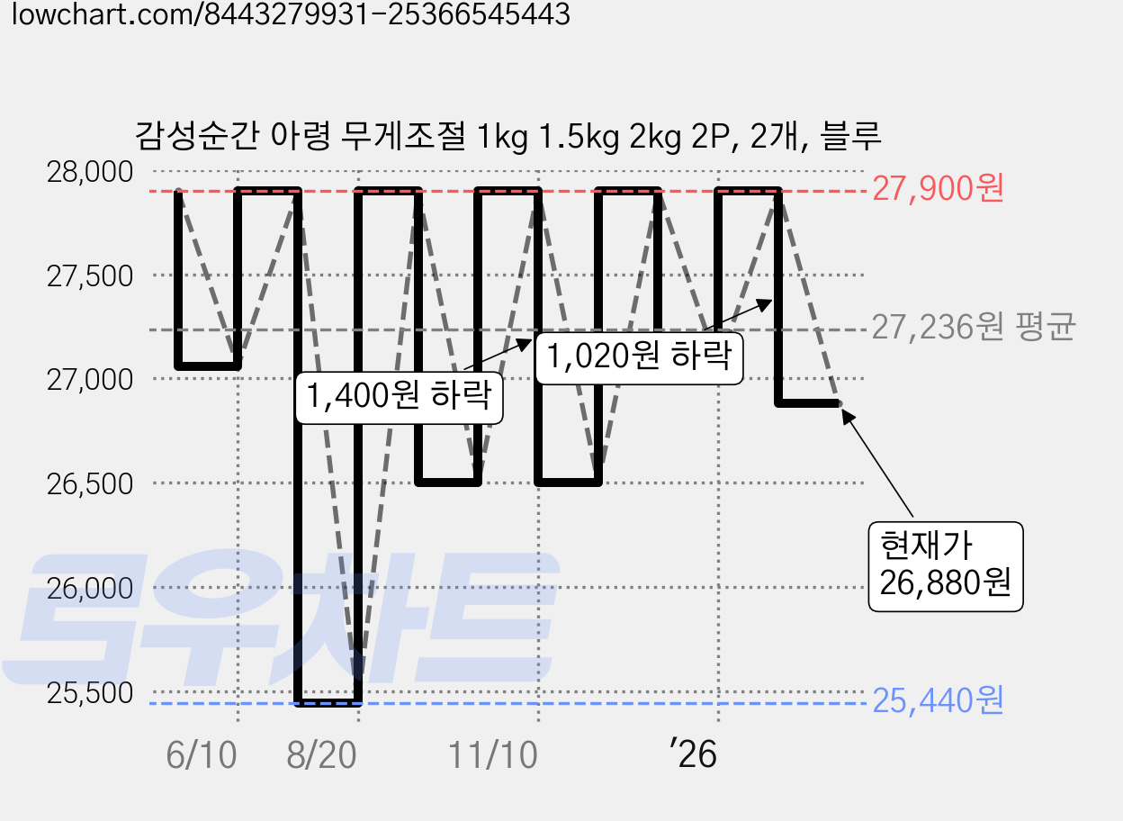 감성순간 아령 무게조절 1kg 1.5kg 2kg 2P, 2개, 블루 가격 변동 차트, 현재가 26,880원, 관측 최저가 25,440원