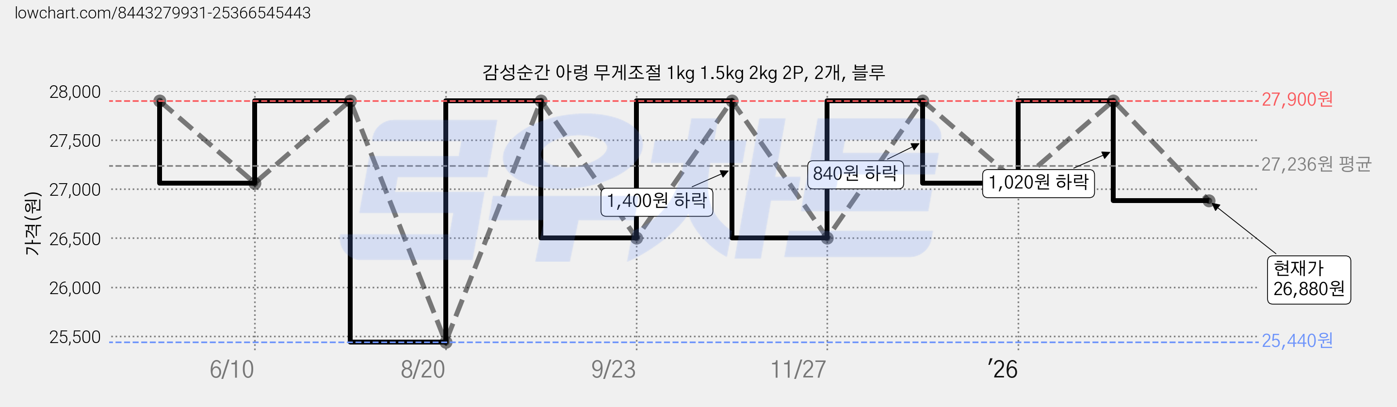 감성순간 아령 무게조절 1kg 1.5kg 2kg 2P, 2개, 블루 가격 변동 차트, 현재가 26,880원, 관측 최저가 25,440원