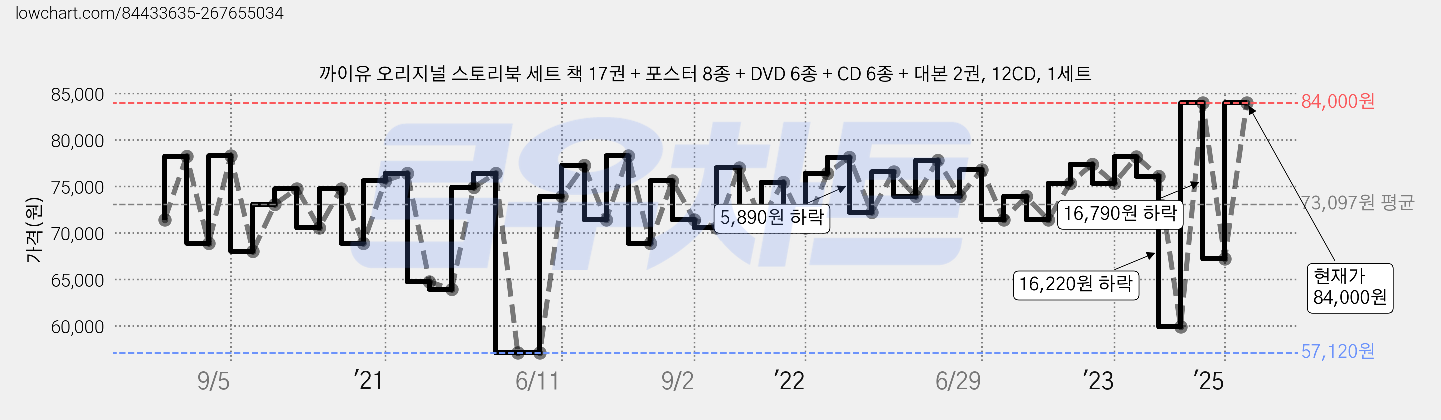 까이유 오리지널 스토리북 세트 책 17권 + 포스터 8종 + DVD 6종 + CD 6종 + 대본 2권, 12CD, 1세트 가격 변동 차트, 현재가 84,000원, 관측 최저가 57,120원