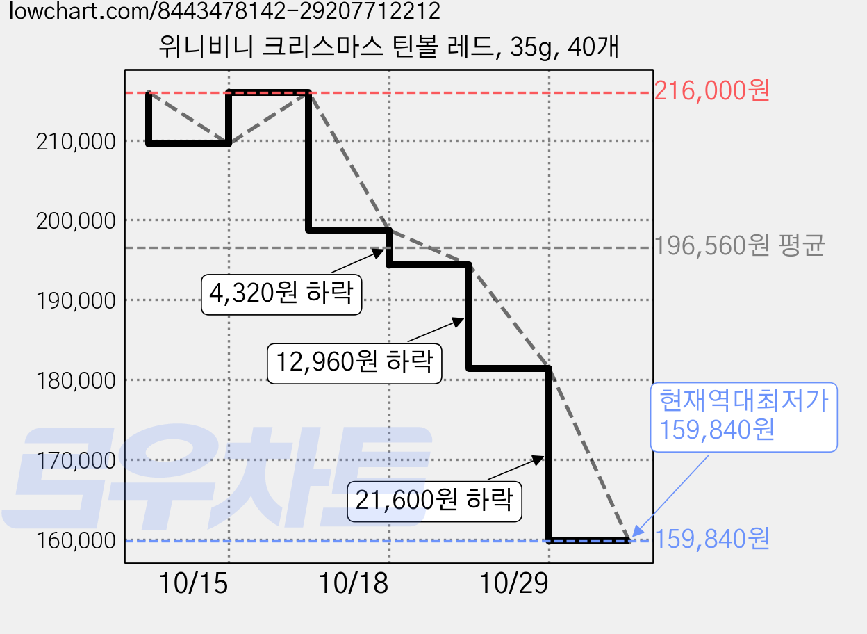 위니비니 크리스마스 틴볼 레드, 35g, 40개 가격 변동 차트, 현재가 159,840원, 역대최저가