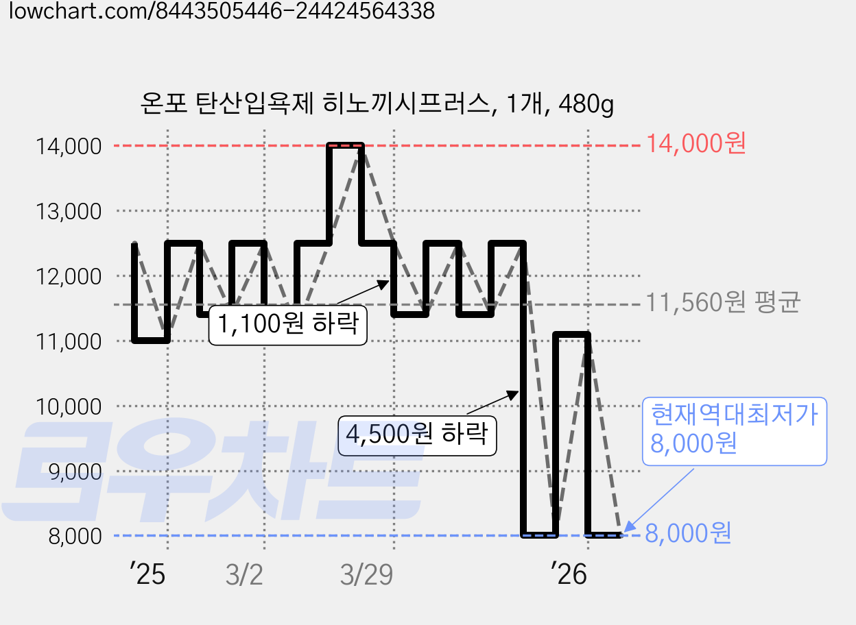 온포 탄산입욕제 히노끼시프러스, 1개, 480g 가격 변동 차트, 현재가 8,000원, 역대최저가