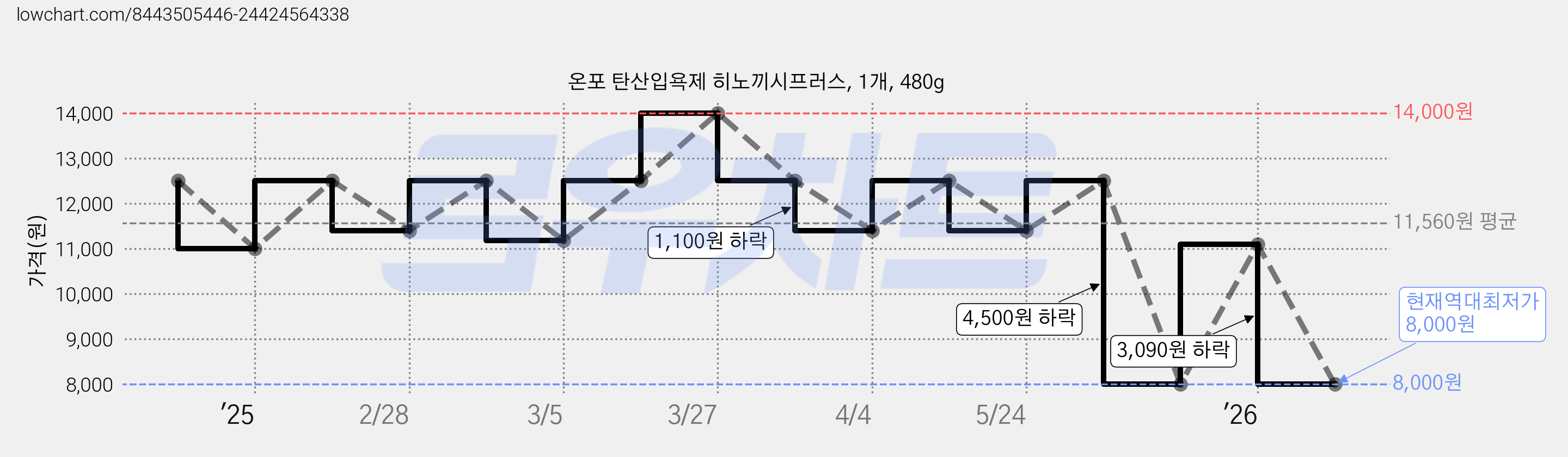 온포 탄산입욕제 히노끼시프러스, 1개, 480g 가격 변동 차트, 현재가 8,000원, 역대최저가