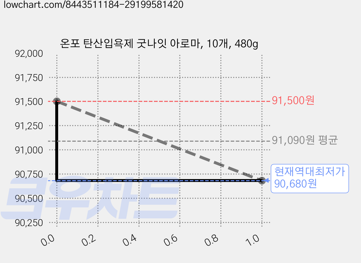 온포 탄산입욕제 굿나잇 아로마, 10개, 480g 가격 변동 차트, 현재가 90,680원, 역대최저가