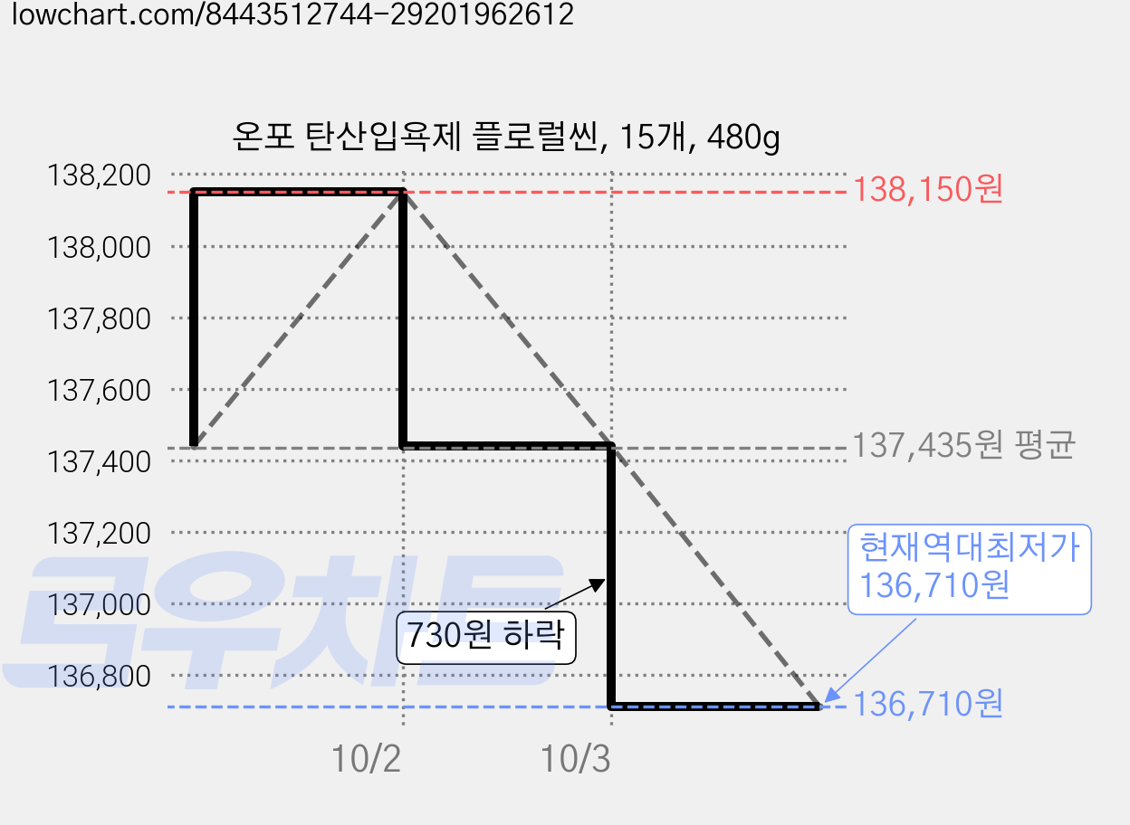 온포 탄산입욕제 플로럴씬, 15개, 480g 가격 변동 차트, 현재가 136,710원, 역대최저가
