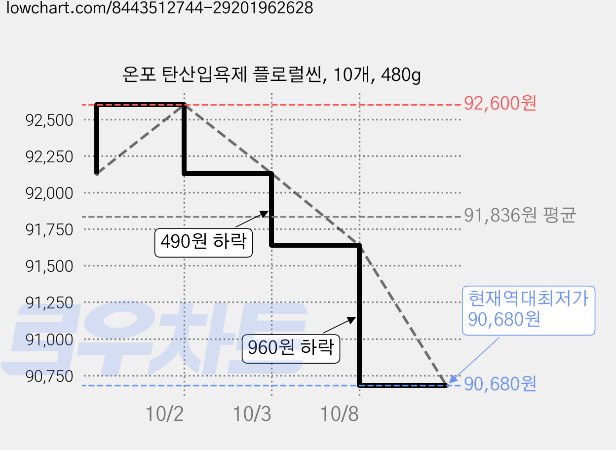 온포 탄산입욕제 플로럴씬, 10개, 480g 가격 변동 차트, 현재가 90,680원, 역대최저가