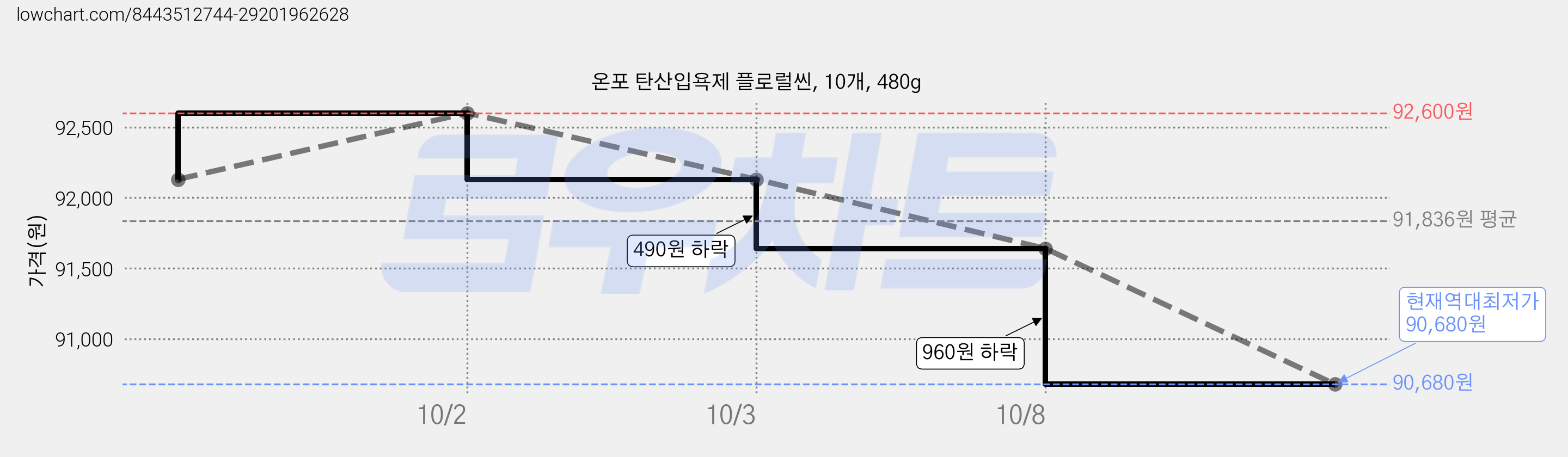 온포 탄산입욕제 플로럴씬, 10개, 480g 가격 변동 차트, 현재가 90,680원, 역대최저가