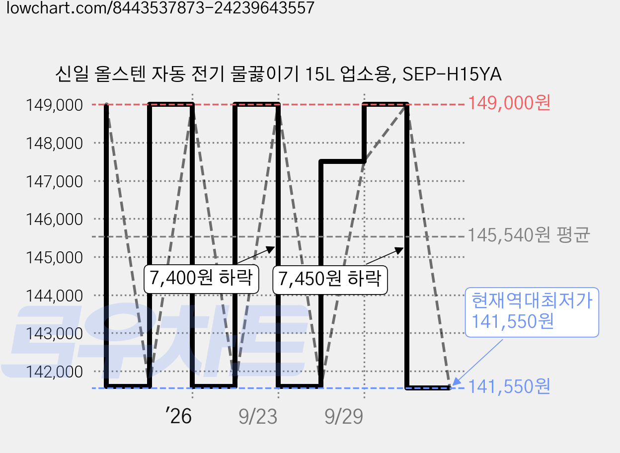 신일 올스텐 자동 전기 물끓이기 15L 업소용, SEP-H15YA 가격 변동 차트, 현재가 141,550원, 역대최저가