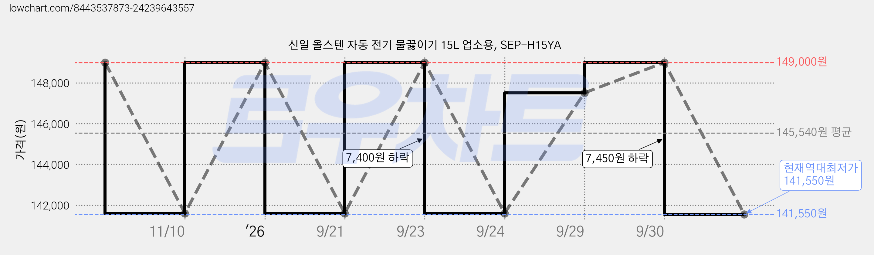 신일 올스텐 자동 전기 물끓이기 15L 업소용, SEP-H15YA 가격 변동 차트, 현재가 141,550원, 역대최저가