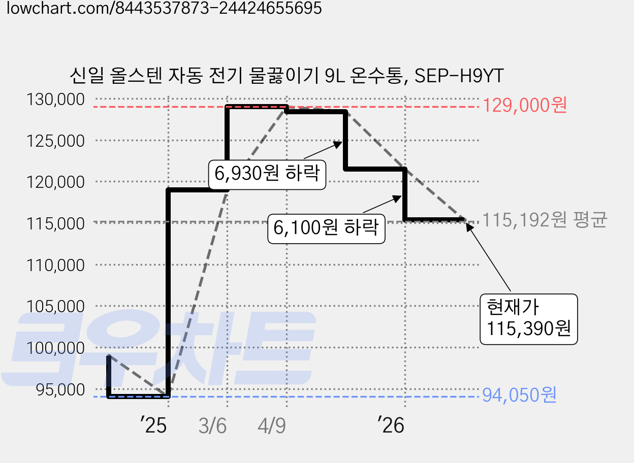 신일 올스텐 자동 전기 물끓이기 9L 온수통, SEP-H9YT 가격 변동 차트, 현재가 115,390원, 관측 최저가 94,050원
