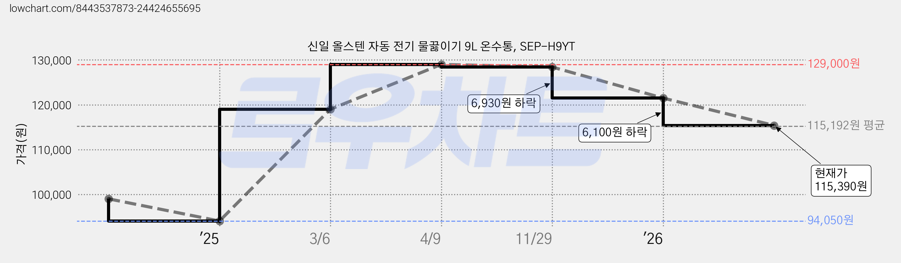 신일 올스텐 자동 전기 물끓이기 9L 온수통, SEP-H9YT 가격 변동 차트, 현재가 115,390원, 관측 최저가 94,050원