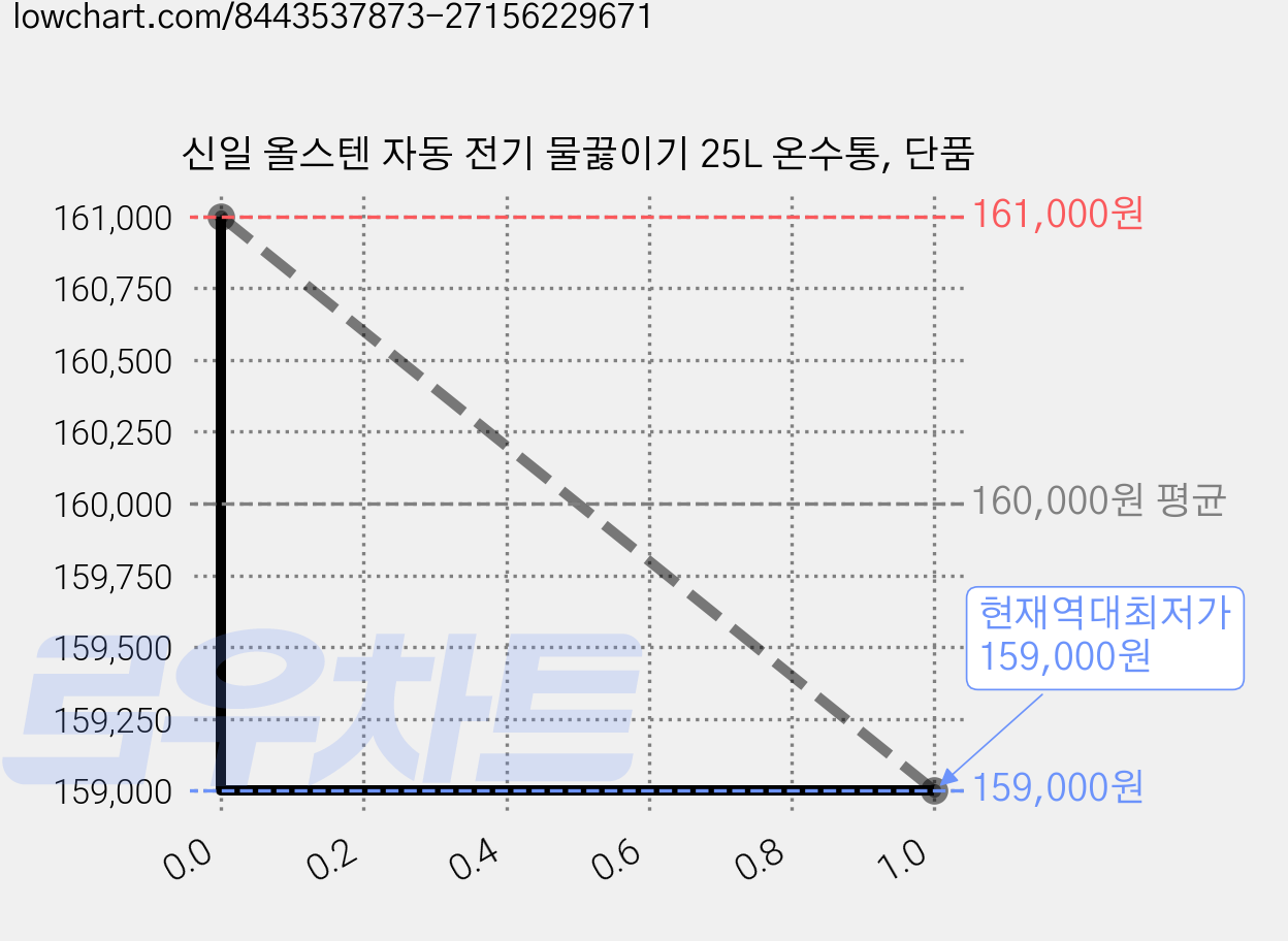 신일 올스텐 자동 전기 물끓이기 25L 온수통, 단품 가격 변동 차트, 현재가 159,000원, 역대최저가