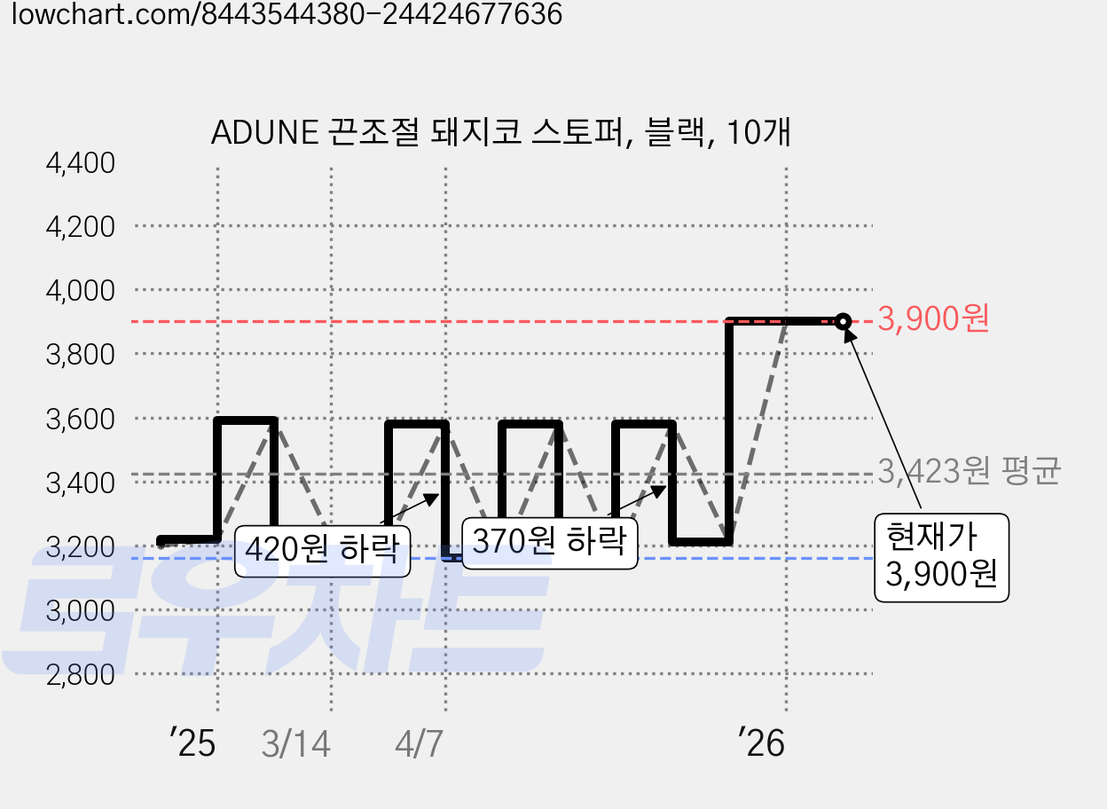 ADUNE 끈조절 돼지코 스토퍼, 블랙, 10개 가격 변동 차트, 현재가 3,900원, 관측 최저가 3,160원