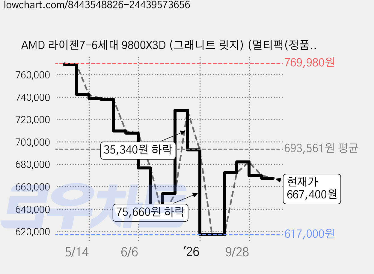 AMD 라이젠7-6세대 9800X3D (그래니트 릿지) (멀티팩(정품)), 9800X3D 멀티팩 정품 가격 변동 차트, 현재가 667,400원, 관측 최저가 617,000원