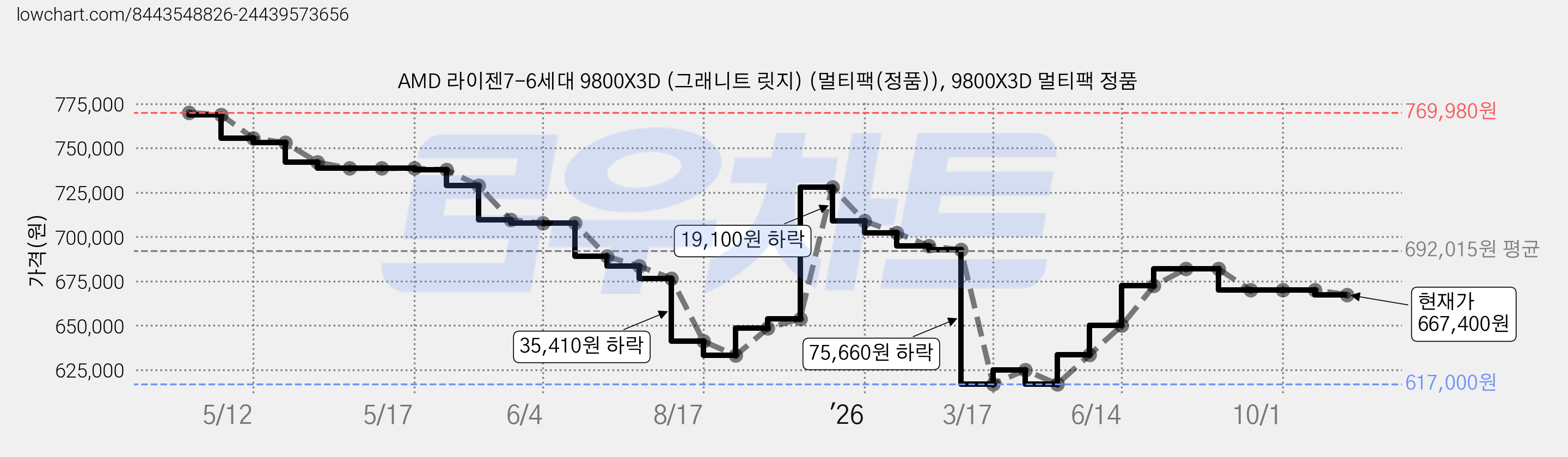 AMD 라이젠7-6세대 9800X3D (그래니트 릿지) (멀티팩(정품)), 9800X3D 멀티팩 정품 가격 변동 차트, 현재가 667,400원, 관측 최저가 617,000원
