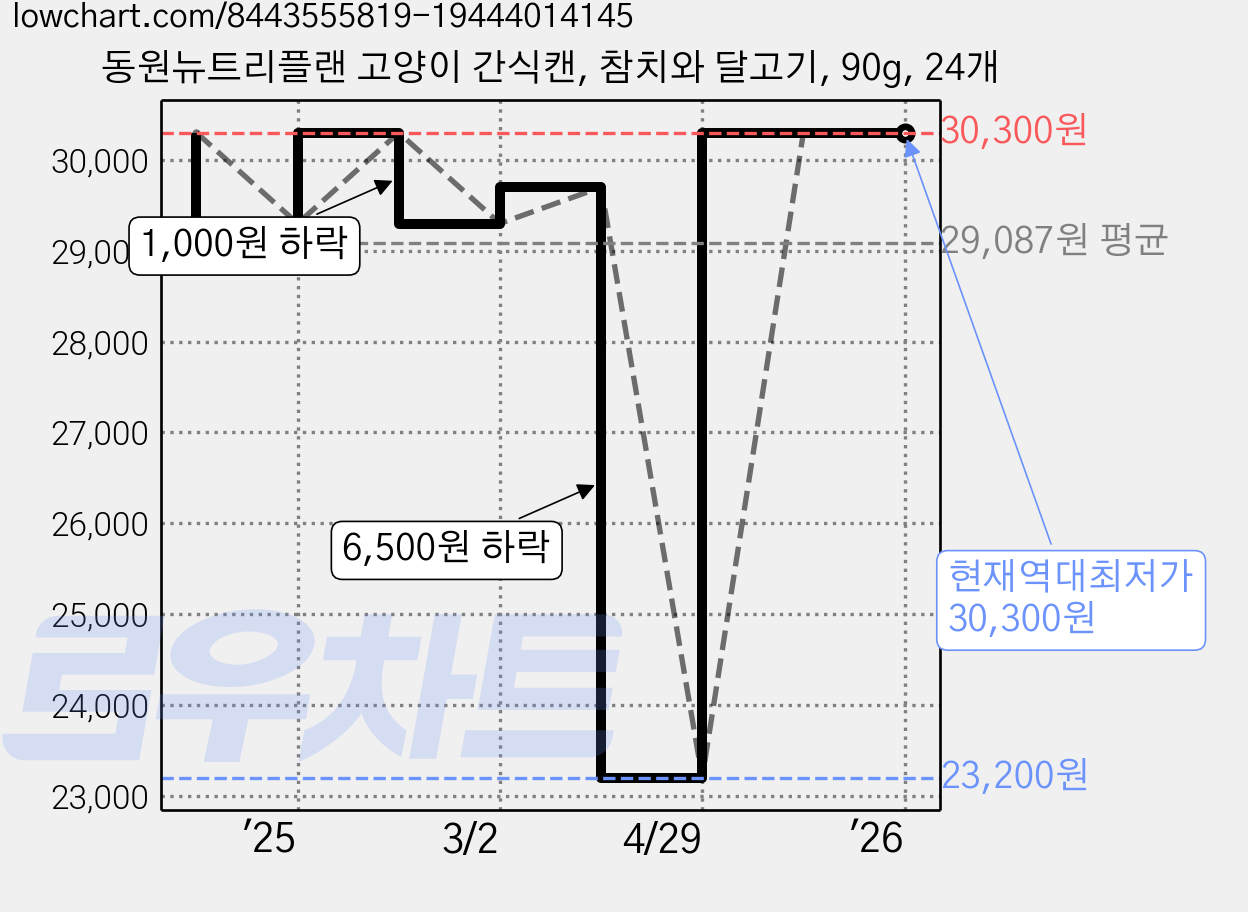 동원뉴트리플랜 고양이 간식캔, 참치와 달고기, 90g, 24개 가격 변동 차트, 현재가 30,300원, 역대최저가