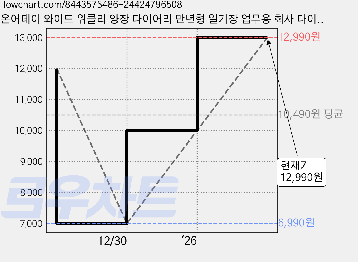 온어데이 와이드 위클리 양장 다이어리 만년형 일기장 업무용 회사 다이어리 플래너, 소프트그린, 1개 가격 변동 차트, 현재가 12,990원, 관측 최저가 6,990원