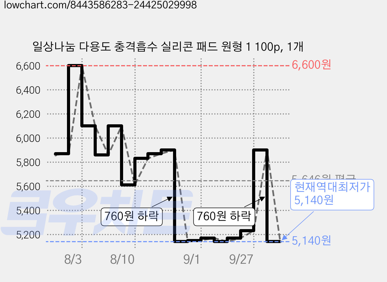 일상나눔 다용도 충격흡수 실리콘 패드 원형 1 100p, 1개 가격 변동 차트, 현재가 5,140원, 역대최저가