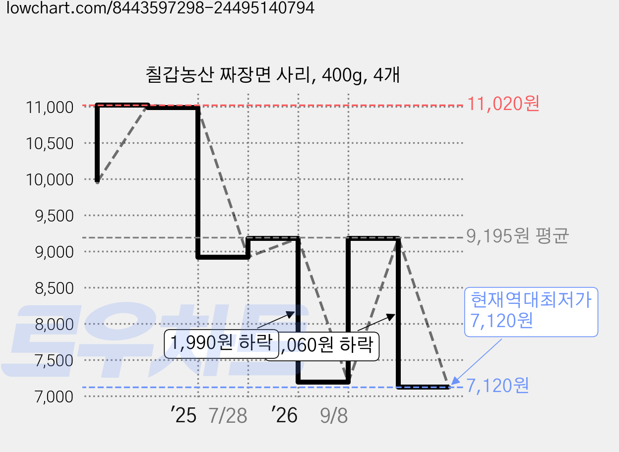 칠갑농산 짜장면 사리, 400g, 4개 가격 변동 차트, 현재가 7,120원, 역대최저가