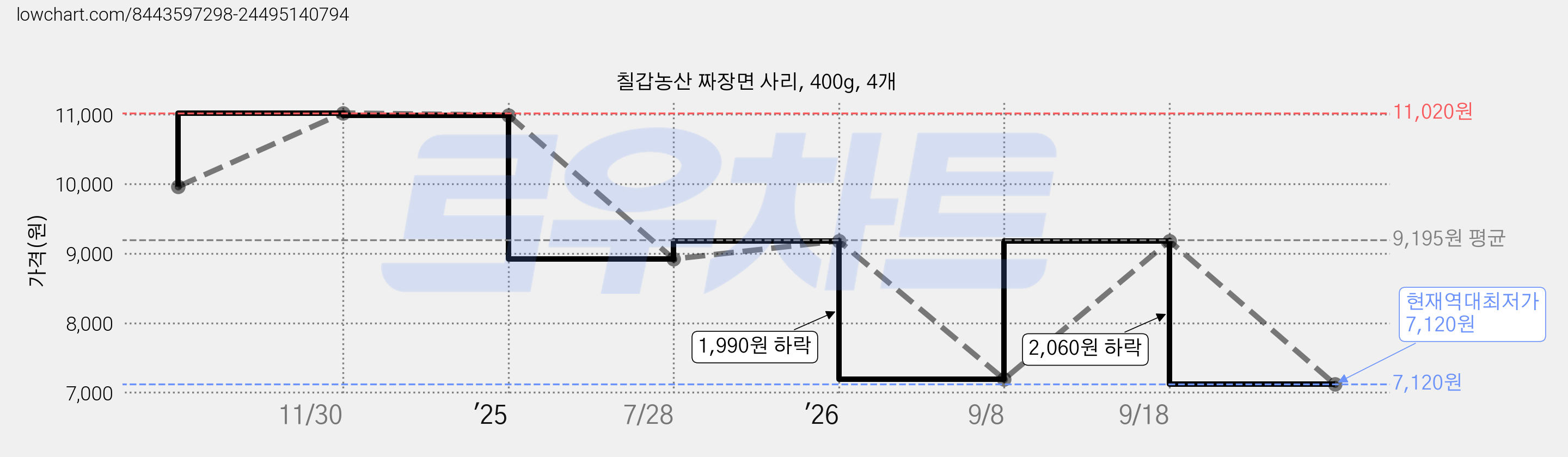 칠갑농산 짜장면 사리, 400g, 4개 가격 변동 차트, 현재가 7,120원, 역대최저가