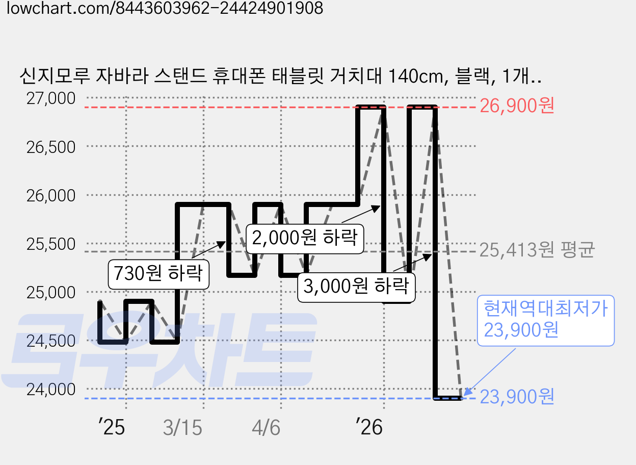 신지모루 자바라 스탠드 휴대폰 태블릿 거치대 140cm, 블랙, 1개, S600100007 가격 변동 차트, 현재가 23,900원, 역대최저가