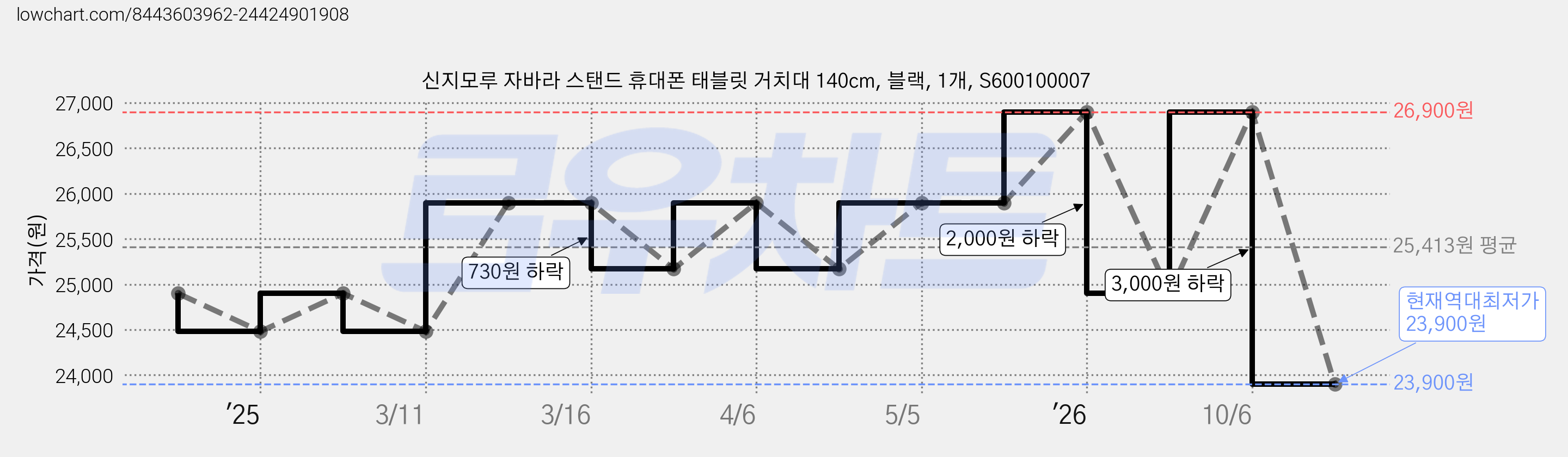 신지모루 자바라 스탠드 휴대폰 태블릿 거치대 140cm, 블랙, 1개, S600100007 가격 변동 차트, 현재가 23,900원, 역대최저가