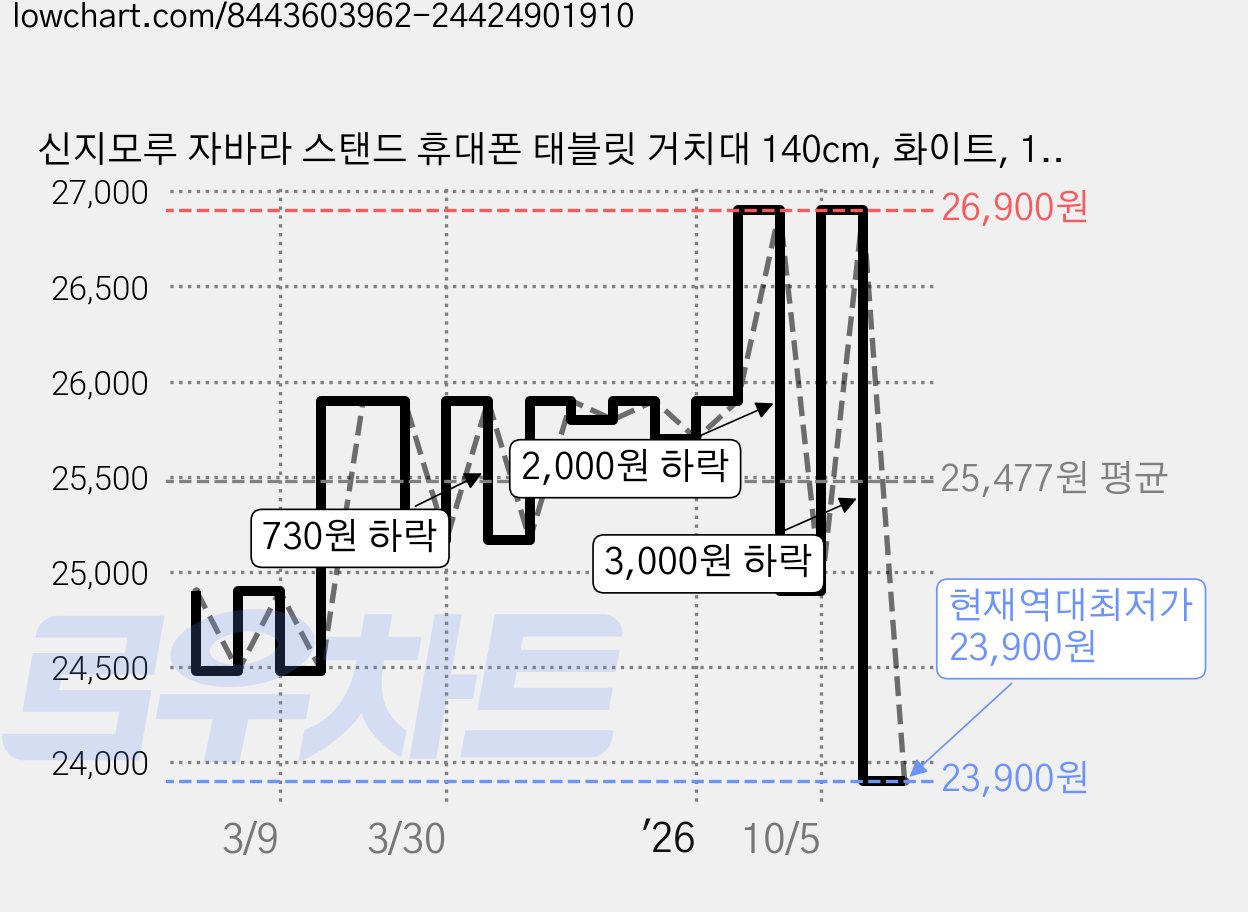 신지모루 자바라 스탠드 휴대폰 태블릿 거치대 140cm, 화이트, 1개, S600100008 가격 변동 차트, 현재가 23,900원, 역대최저가