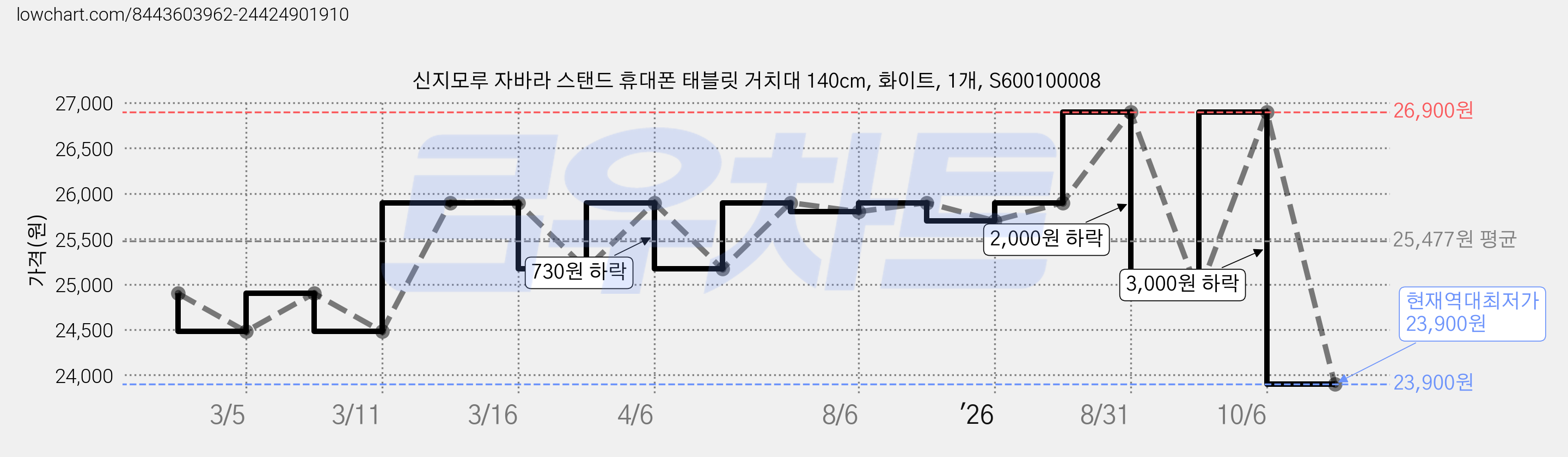 신지모루 자바라 스탠드 휴대폰 태블릿 거치대 140cm, 화이트, 1개, S600100008 가격 변동 차트, 현재가 23,900원, 역대최저가