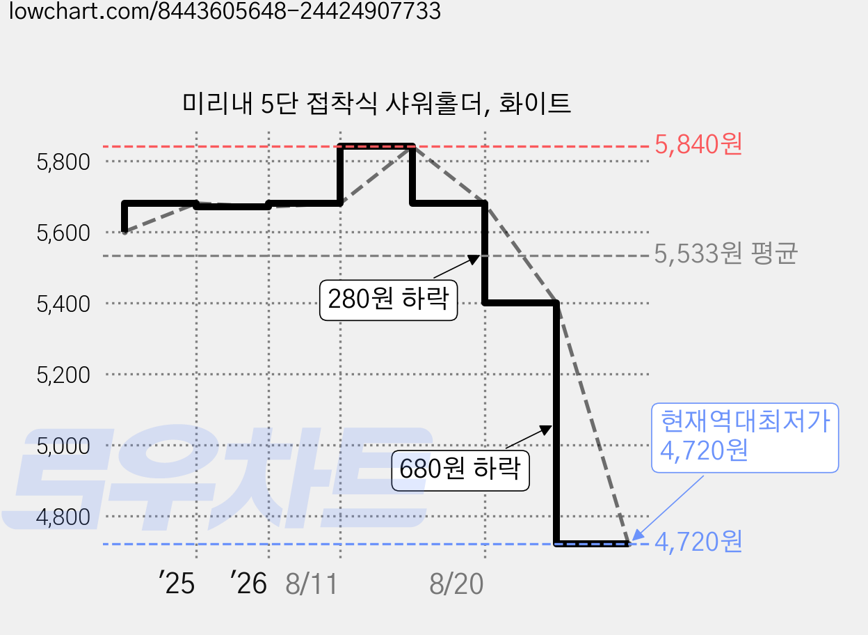 미리내 5단 접착식 샤워홀더, 화이트 가격 변동 차트, 현재가 4,720원, 역대최저가