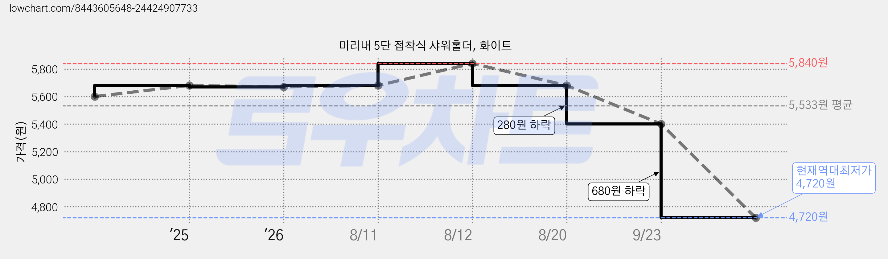 미리내 5단 접착식 샤워홀더, 화이트 가격 변동 차트, 현재가 4,720원, 역대최저가