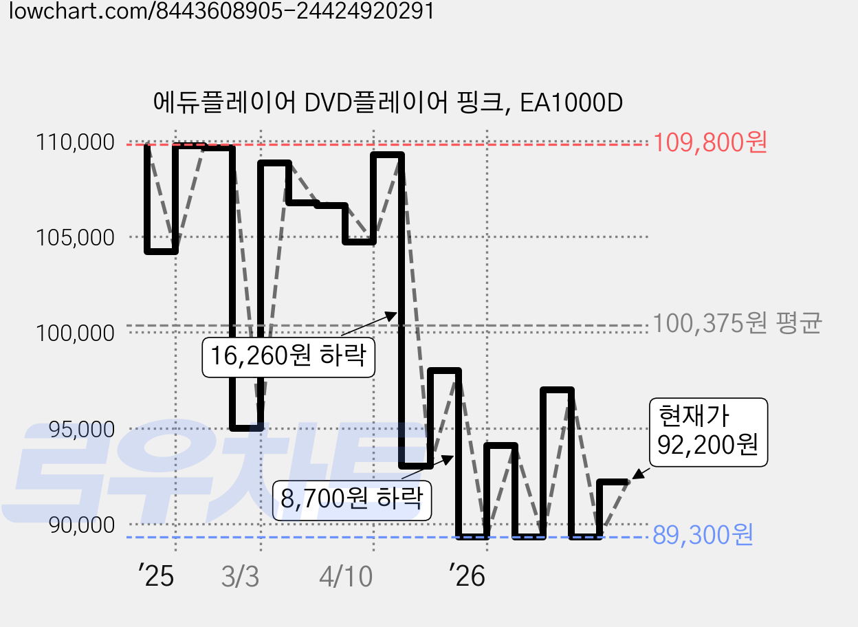 에듀플레이어 DVD플레이어 핑크, EA1000D 가격 변동 차트, 현재가 92,200원, 관측 최저가 89,300원