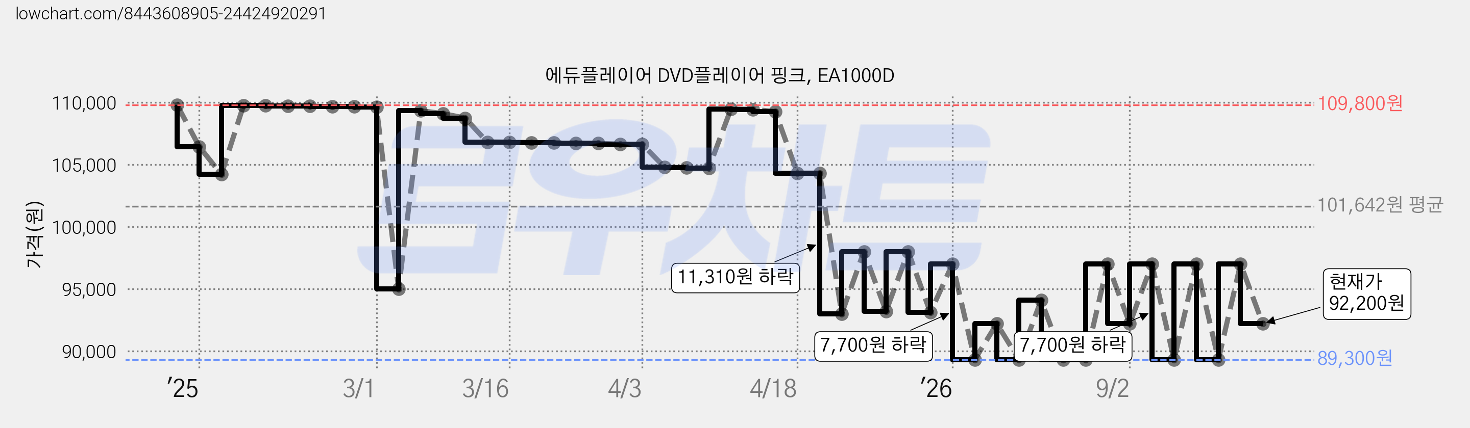 에듀플레이어 DVD플레이어 핑크, EA1000D 가격 변동 차트, 현재가 92,200원, 관측 최저가 89,300원