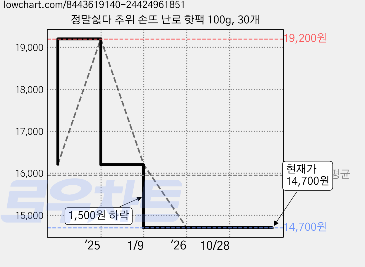 정말싫다 추위 손뜨 난로 핫팩 100g, 30개 가격 변동 차트, 현재가 12,930원, 역대최저가