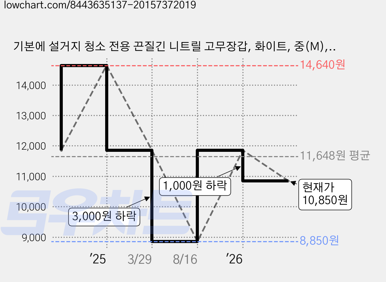 기본에 설거지 청소 전용 끈질긴 니트릴 고무장갑, 화이트, 중(M), 3개 가격 변동 차트, 현재가 10,850원, 관측 최저가 8,850원