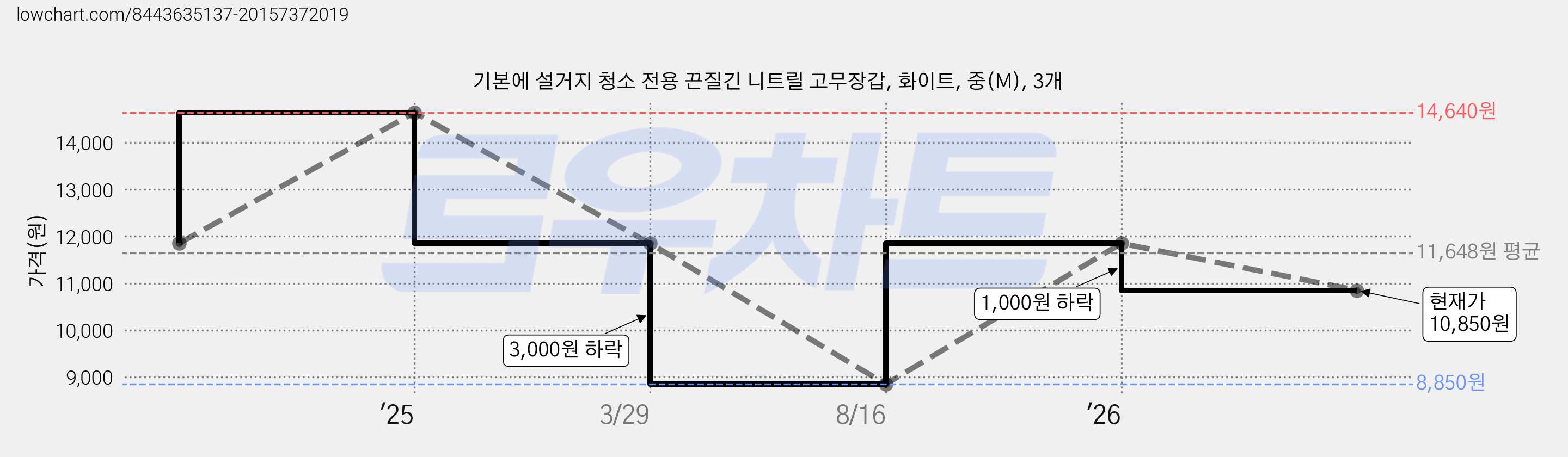 기본에 설거지 청소 전용 끈질긴 니트릴 고무장갑, 화이트, 중(M), 3개 가격 변동 차트, 현재가 10,850원, 관측 최저가 8,850원