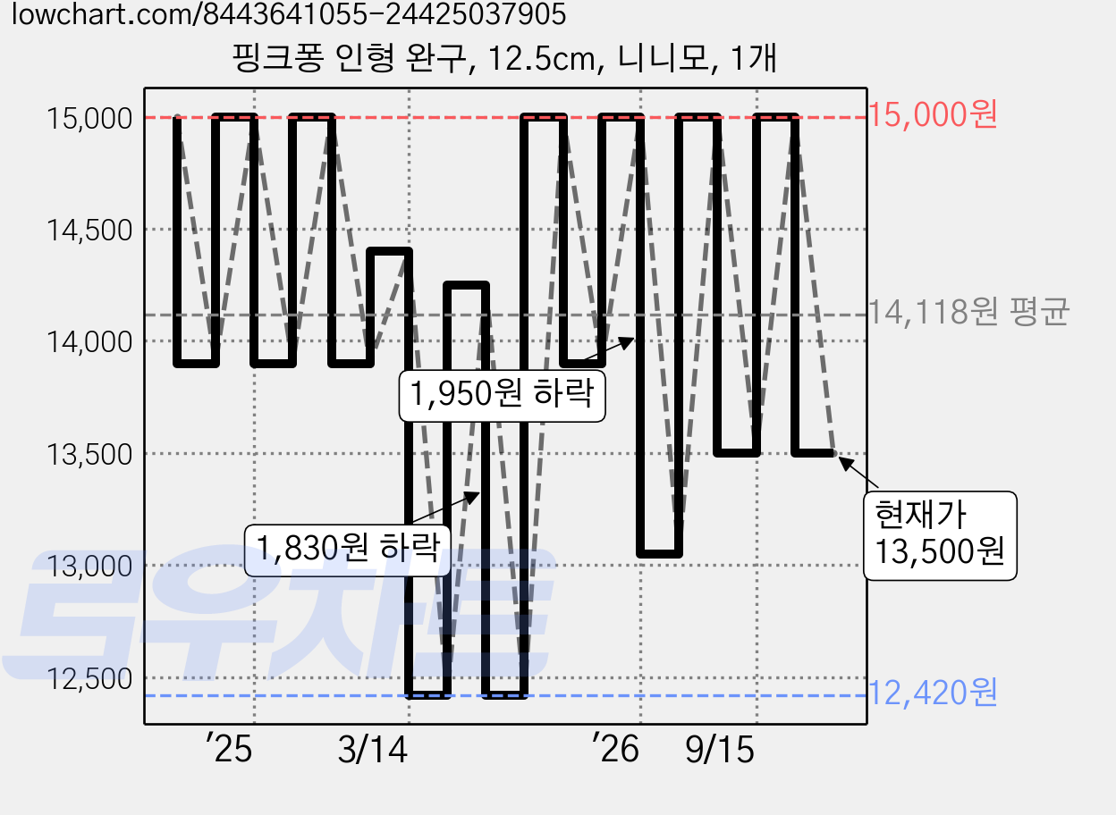 핑크퐁 인형 완구, 12.5cm, 니니모, 1개 가격 변동 차트, 현재가 13,500원, 관측 최저가 12,420원