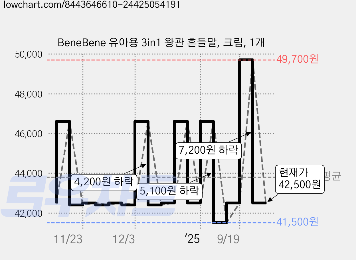 BeneBene 유아용 3in1 왕관 흔들말, 크림, 1개 가격 변동 차트, 현재가 42,500원, 관측 최저가 41,500원