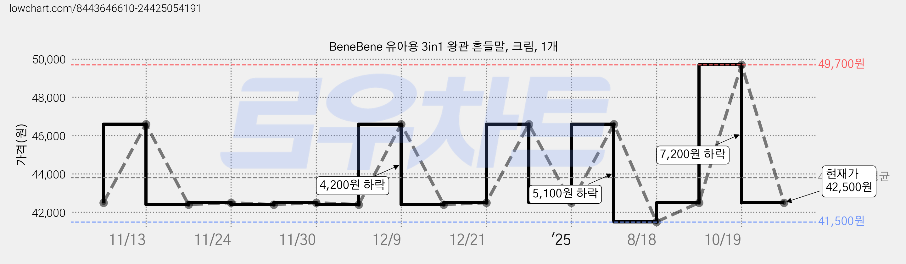 BeneBene 유아용 3in1 왕관 흔들말, 크림, 1개 가격 변동 차트, 현재가 42,500원, 관측 최저가 41,500원