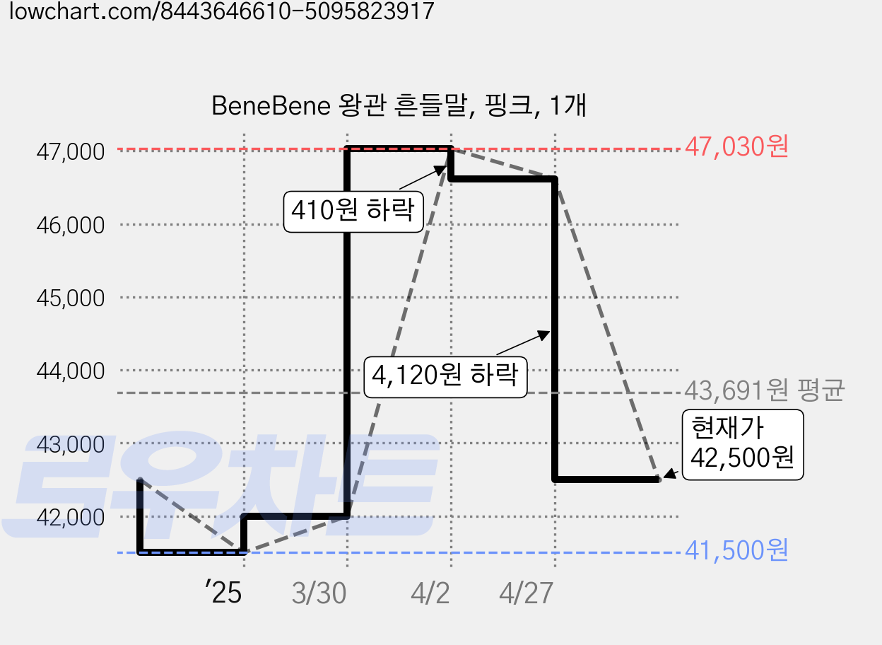 BeneBene 왕관 흔들말, 핑크, 1개 가격 변동 차트, 현재가 42,500원, 관측 최저가 41,500원