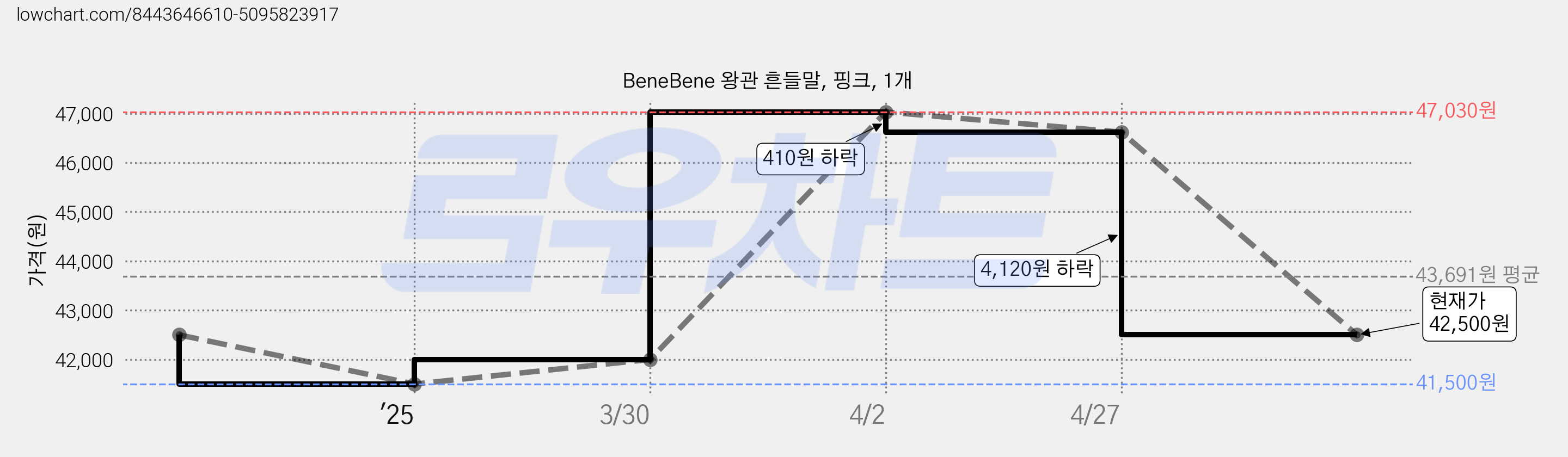 BeneBene 왕관 흔들말, 핑크, 1개 가격 변동 차트, 현재가 42,500원, 관측 최저가 41,500원