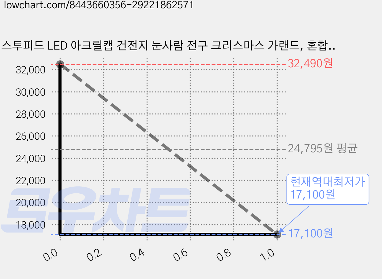 스투피드 LED 아크릴캡 건전지 눈사람 전구 크리스마스 가랜드, 혼합색상, 6개 가격 변동 차트, 현재가 17,100원, 역대최저가