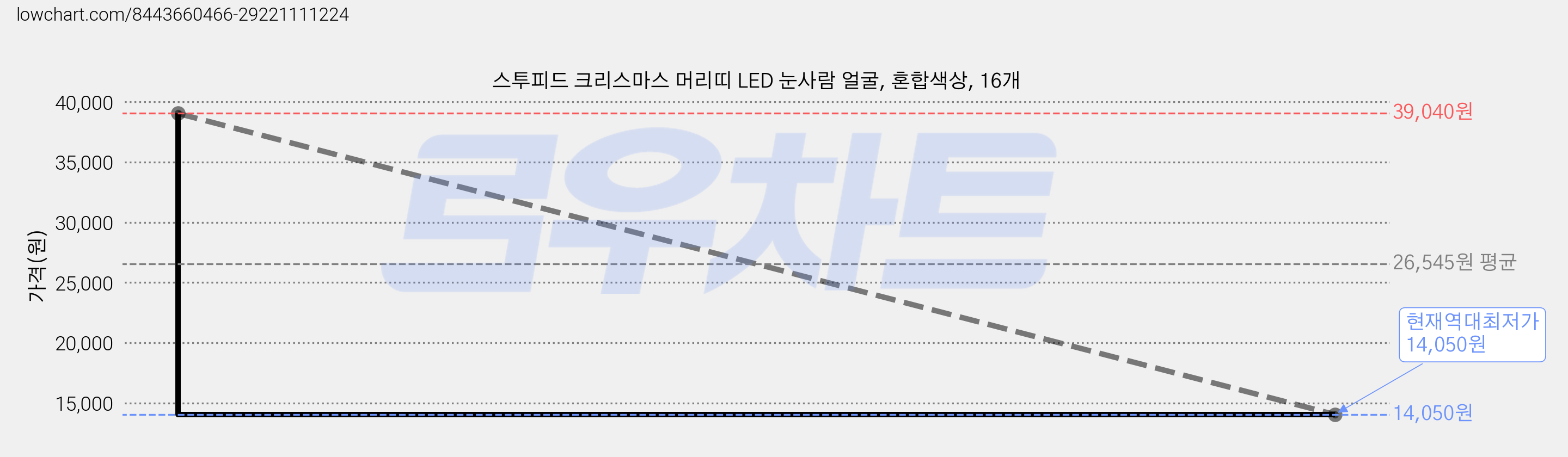 스투피드 크리스마스 머리띠 LED 눈사람 얼굴, 혼합색상, 16개 가격 변동 차트, 현재가 14,050원, 역대최저가