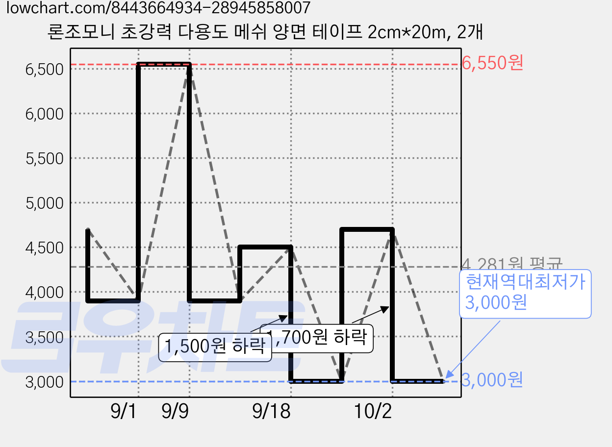 론조모니 초강력 다용도 메쉬 양면 테이프 2cm*20m, 2개 가격 변동 차트, 현재가 3,000원, 역대최저가
