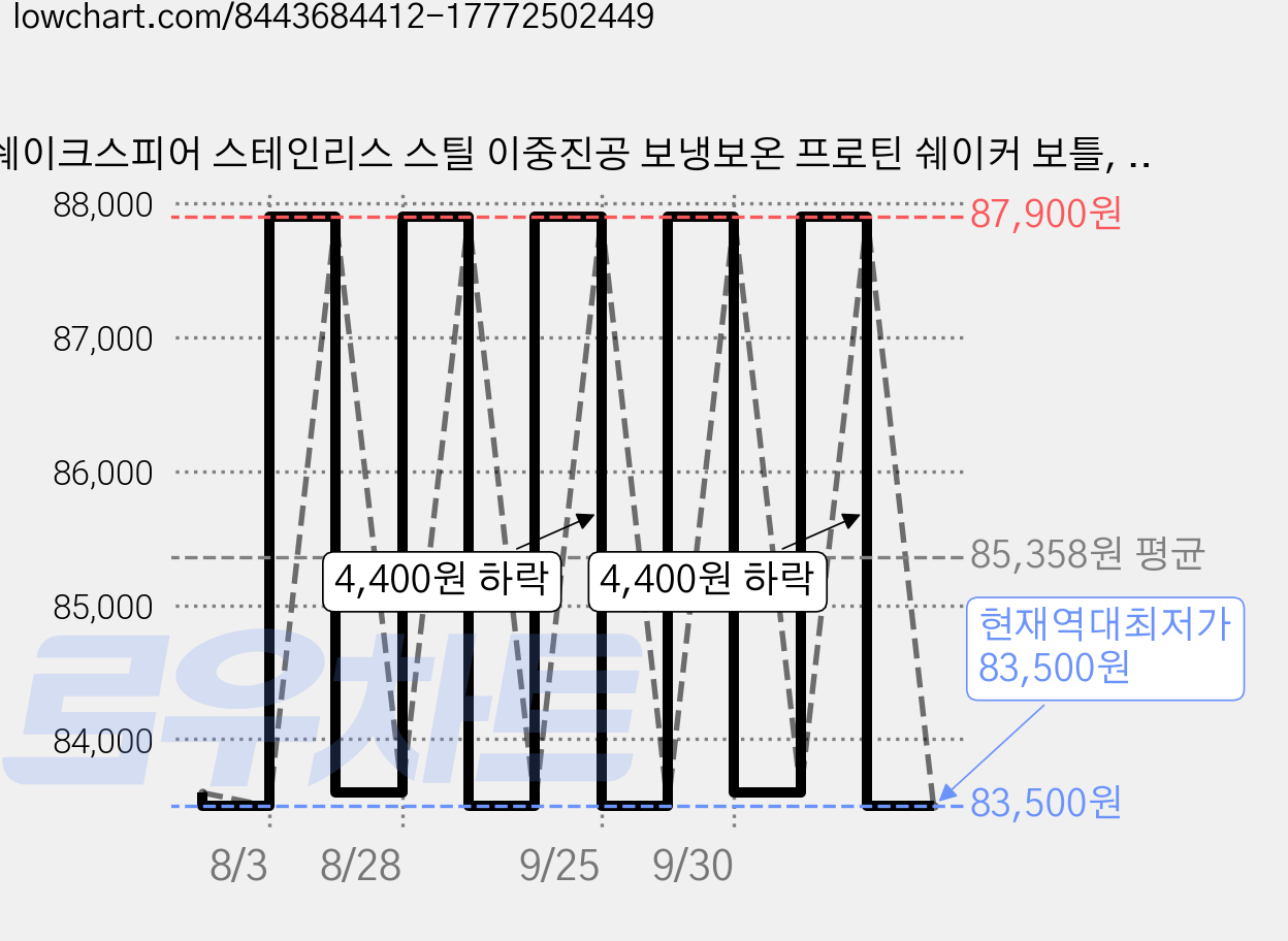 쉐이크스피어 스테인리스 스틸 이중진공 보냉보온 프로틴 쉐이커 보틀, 매트블랙, 700ml, 1개 가격 변동 차트, 현재가 83,500원, 역대최저가